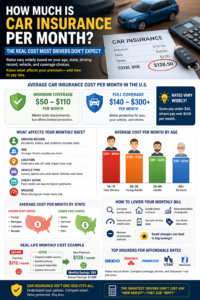 how much is car insurance per month 